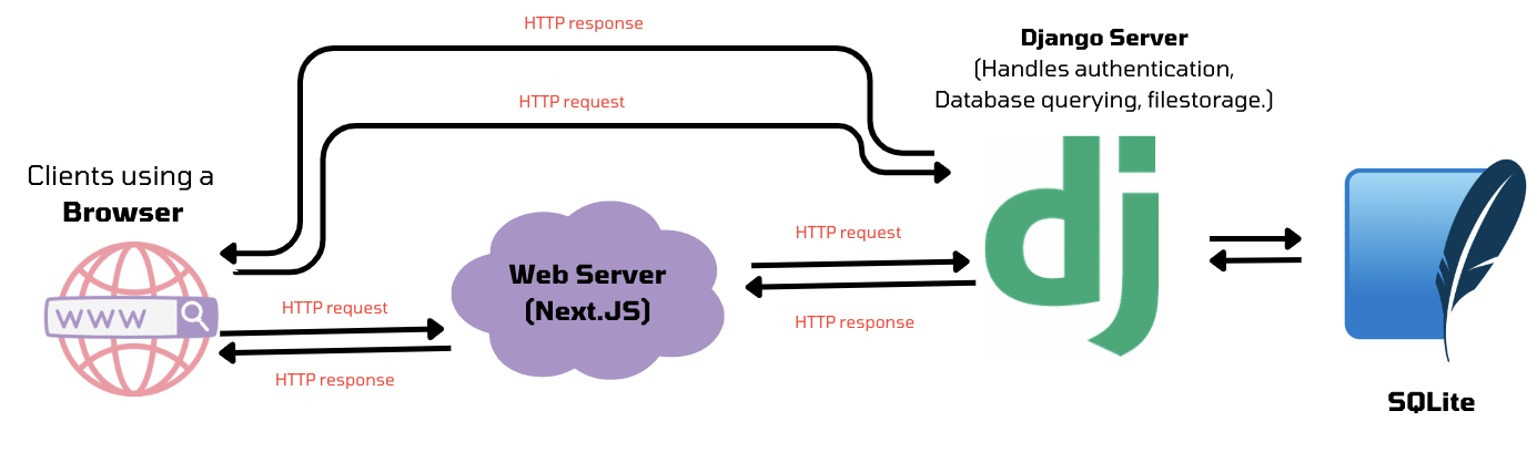 ProblemHub — Full-Stack Competitive Programming Hub