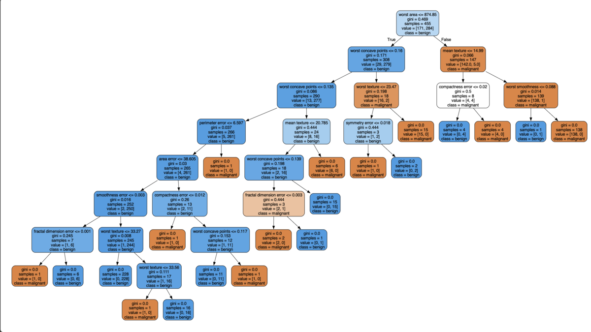 Decision Trees & Random Forest — Hyperparameter Tuning